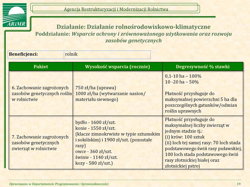 Zachowanie zagrożonych zasobów genetycznych zwierząt w rolnictwie 750 zł/ha (uprawa) 1000 zł/ha (wytwarzanie nasion/ materiału siewnego) bydło - 1600 zł/szt. konie - 1550 zł/szt.