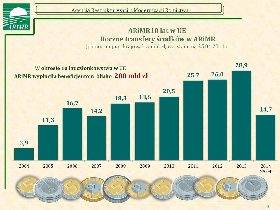 W okresie 10 lat członkowstwa w UE ARiMR wypłaciła beneficjentom blisko 200