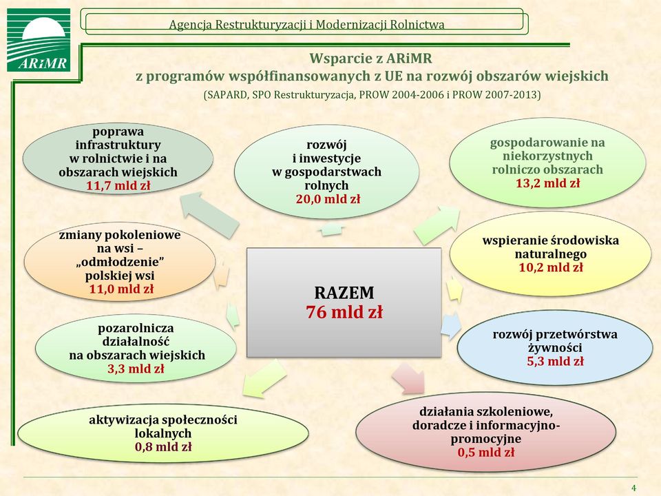 zł zmiany pokoleniowe na wsi odmłodzenie polskiej wsi 11,0 mld zł pozarolnicza działalność na obszarach wiejskich 3,3 mld zł RAZEM 76 mld zł wspieranie środowiska