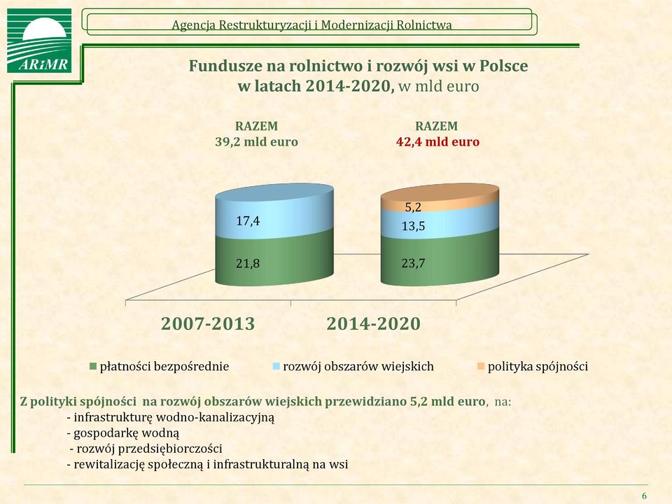 spójności Z polityki spójności na rozwój obszarów wiejskich przewidziano 5,2 mld euro, na: - infrastrukturę