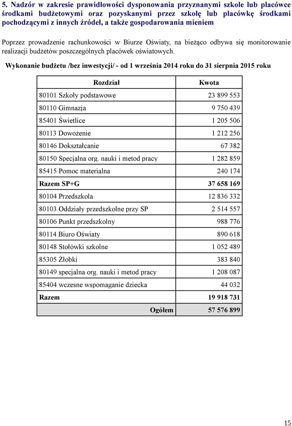 Wykonanie budżetu /bez inwestycji/ - od 1 września 2014 roku do 31 sierpnia 2015 roku Rozdział Kwota 80101 Szkoły podstawowe 23 899 553 80110 Gimnazja 9 750 439 85401 Świetlice 1 205 506 80113