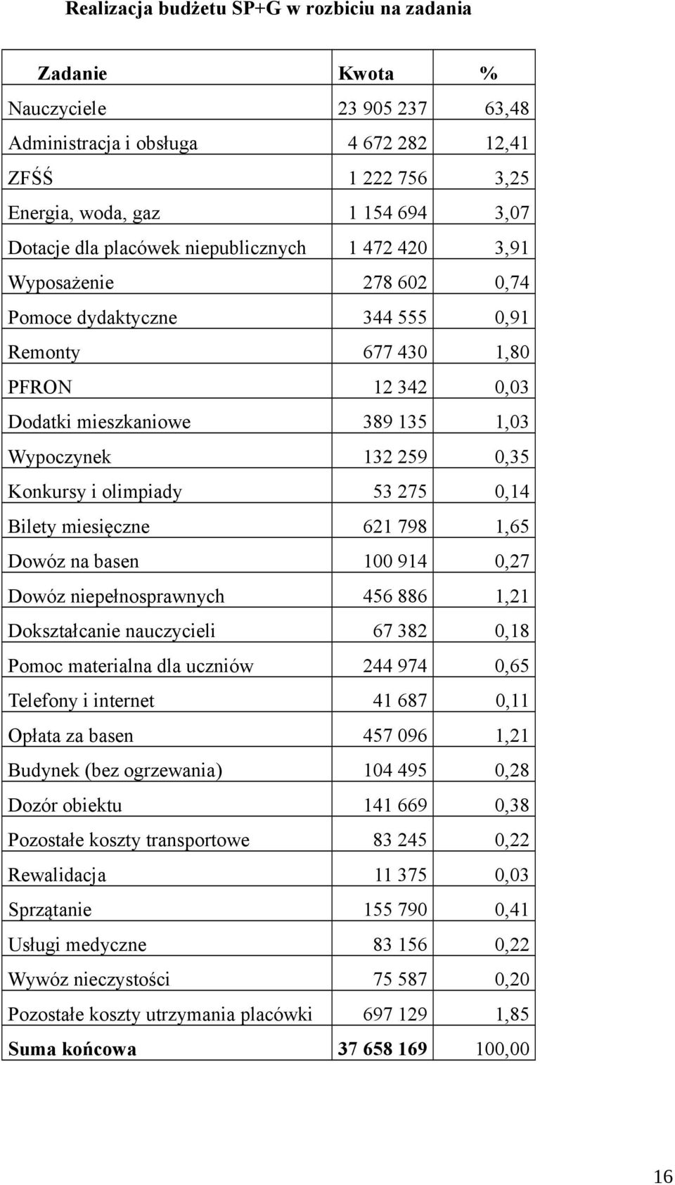 Konkursy i olimpiady 53 275 0,14 Bilety miesięczne 621 798 1,65 Dowóz na basen 100 914 0,27 Dowóz niepełnosprawnych 456 886 1,21 Dokształcanie nauczycieli 67 382 0,18 Pomoc materialna dla uczniów 244