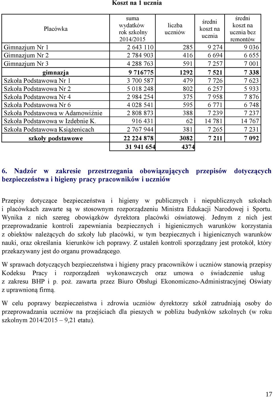 Szkoła Podstawowa Nr 4 2 984 254 375 7 958 7 876 Szkoła Podstawowa Nr 6 4 028 541 595 6 771 6 748 Szkoła Podstawowa w Adamowiźnie 2 808 873 388 7 239 7 237 Szkoła Podstawowa w Izdebnie K.