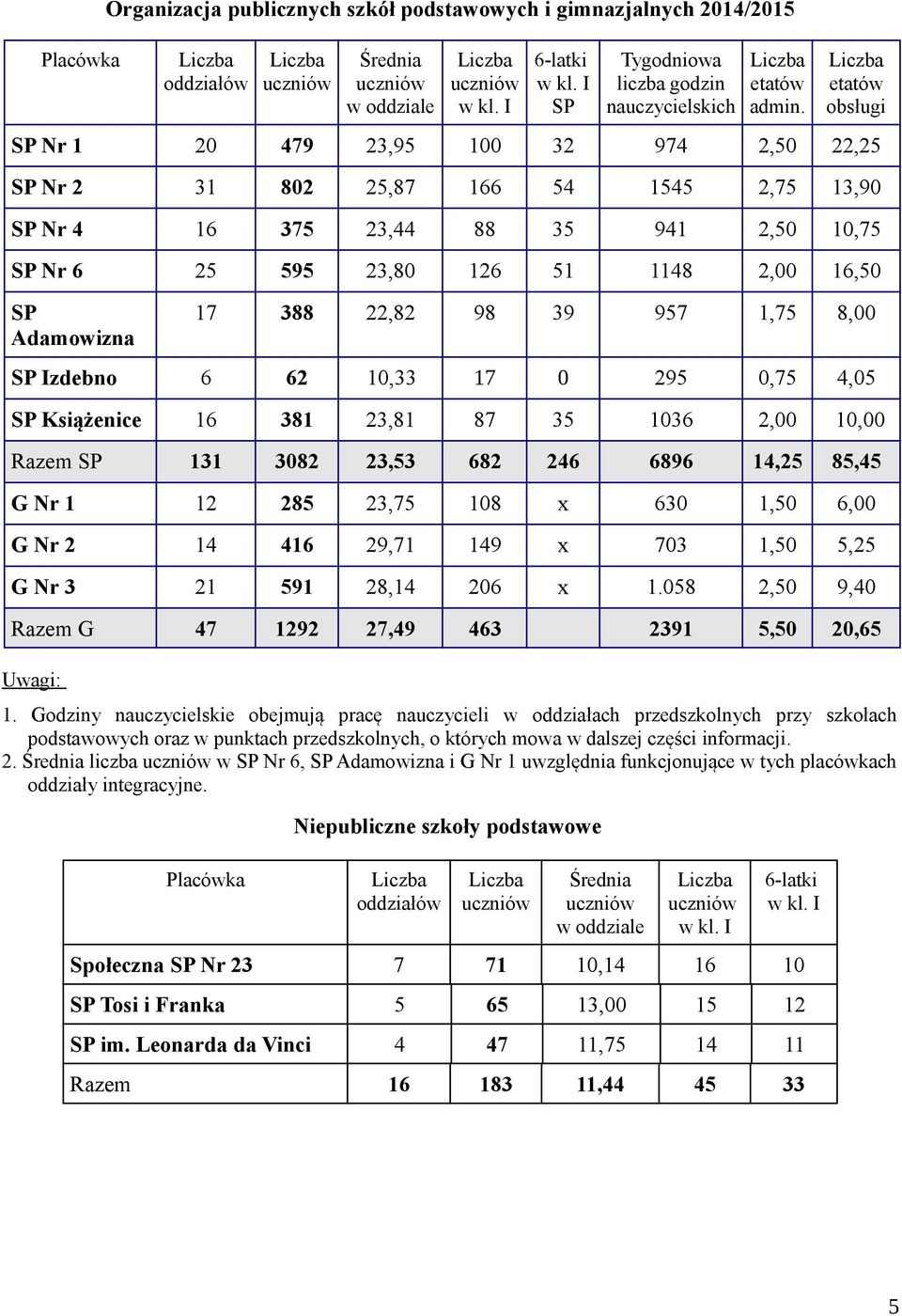 Liczba etatów obsługi SP Nr 1 20 479 23,95 100 32 974 2,50 22,25 SP Nr 2 31 802 25,87 166 54 1545 2,75 13,90 SP Nr 4 16 375 23,44 88 35 941 2,50 10,75 SP Nr 6 25 595 23,80 126 51 1148 2,00 16,50 SP