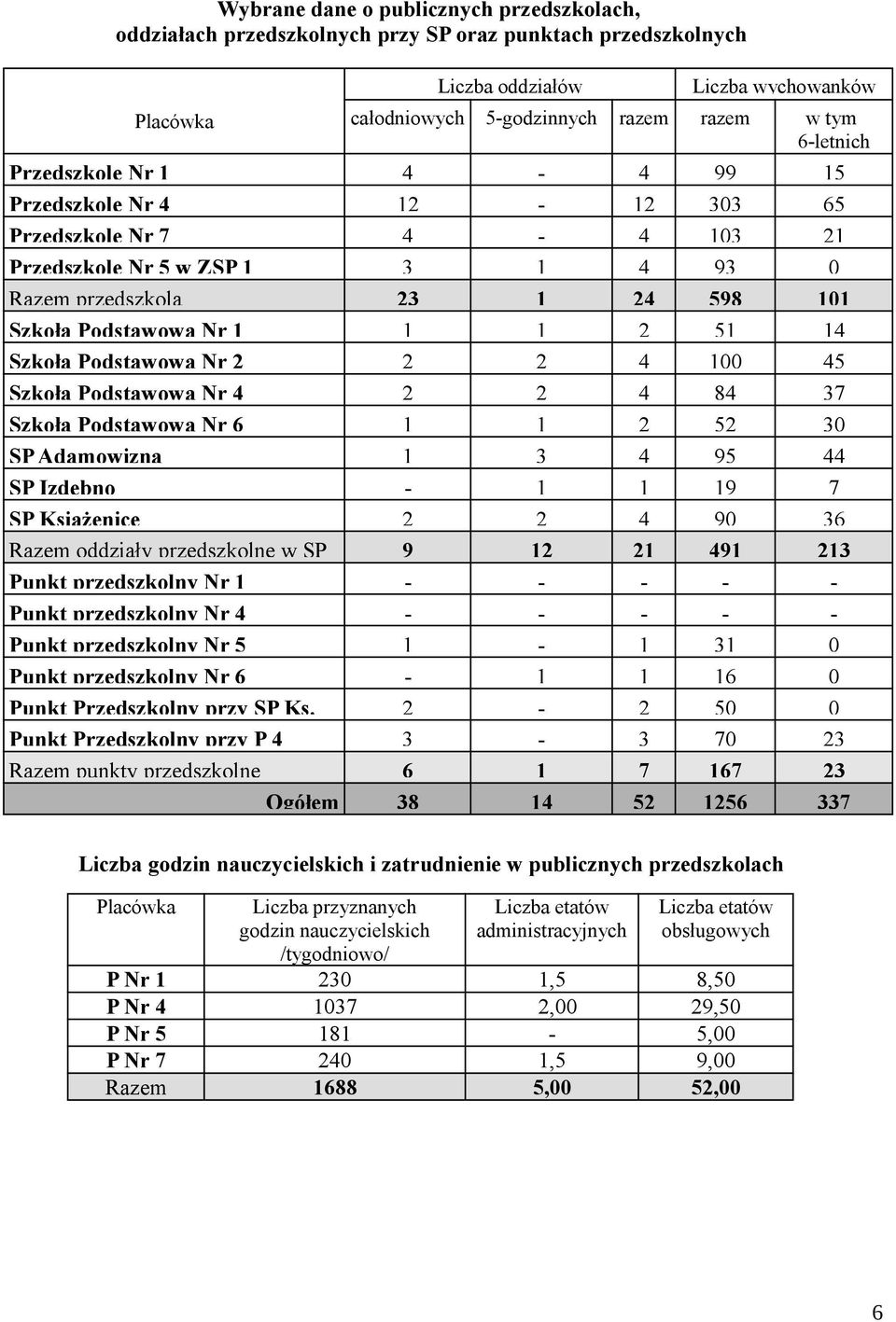 Szkoła Podstawowa Nr 2 2 2 4 100 45 Szkoła Podstawowa Nr 4 2 2 4 84 37 Szkoła Podstawowa Nr 6 1 1 2 52 30 SP Adamowizna 1 3 4 95 44 SP Izdebno - 1 1 19 7 SP Książenice 2 2 4 90 36 Razem oddziały