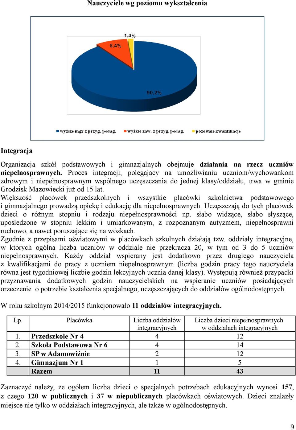 Większość placówek przedszkolnych i wszystkie placówki szkolnictwa podstawowego i gimnazjalnego prowadzą opiekę i edukację dla niepełnosprawnych.