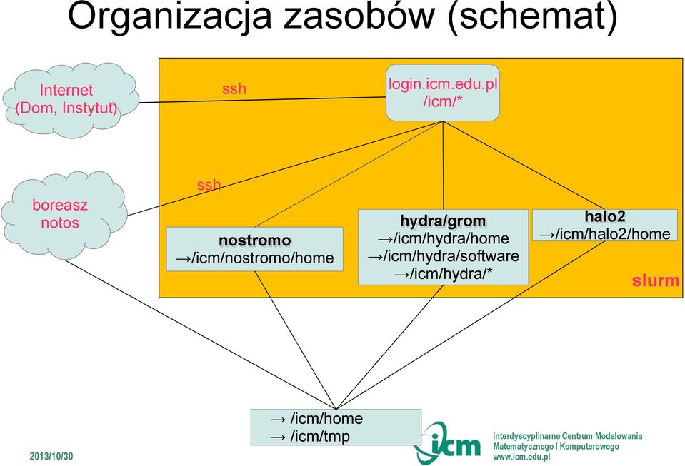 pl /icm/* boreasz notos ssh nostromo /icm/nostromo/home