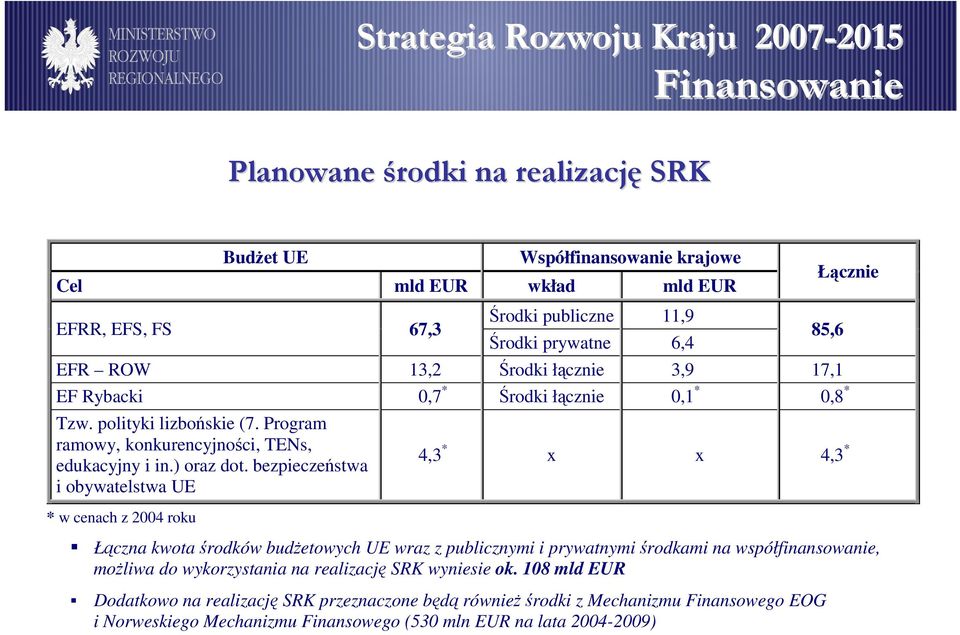 bezpieczeństwa i obywatelstwa UE * w cenach z 2004 roku Łącznie 85,6 4,3 * x x 4,3 * Łączna kwota środków budŝetowych UE wraz z publicznymi i prywatnymi środkami na współfinansowanie, moŝliwa do