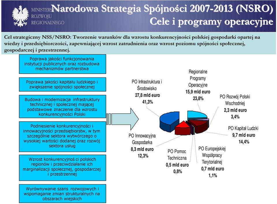 Poprawa jakości funkcjonowania instytucji publicznych oraz rozbudowa mechanizmów partnerstwa Poprawa jakości kapitału ludzkiego i zwiększenie spójności społecznej Budowa i modernizacja infrastruktury