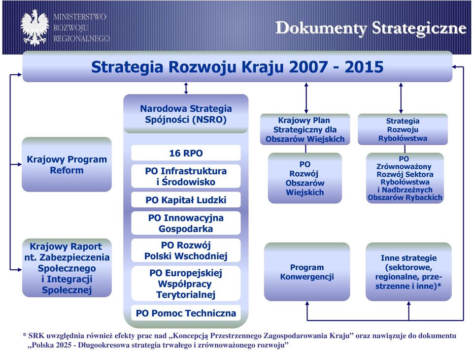 nt. Zabezpieczenia Społecznego i Integracji Społecznej PO Rozwój Polski Wschodniej PO Europejskiej Współpracy Terytorialnej Program Konwergencji Inne strategie (sektorowe, regionalne, przestrzenne i