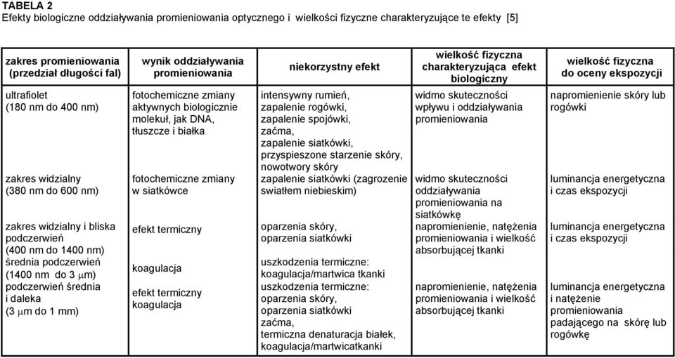 promieniowania fotochemiczne zmiany aktywnych biologicznie molekuł, jak DNA, tłuszcze i białka fotochemiczne zmiany w siatkówce efekt termiczny koagulacja efekt termiczny koagulacja niekorzystny