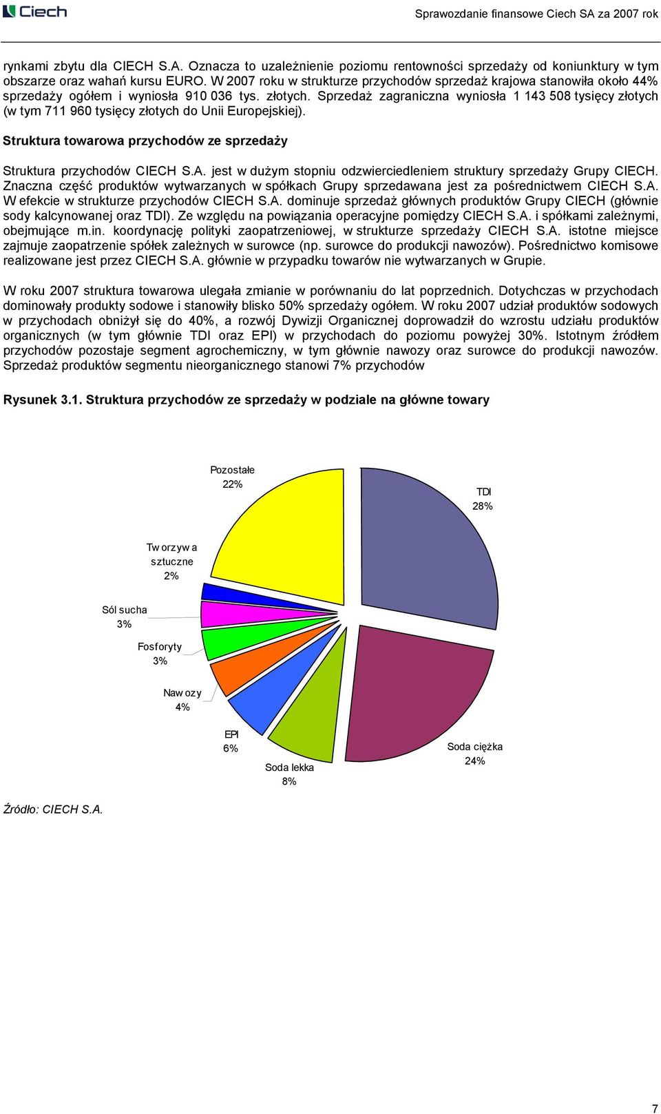 Sprzedaż zagraniczna wyniosła 1 143 508 tysięcy złotych (w tym 711 960 tysięcy złotych do Unii Europejskiej). Struktura towarowa przychodów ze sprzedaży Struktura przychodów CIECH S.A.