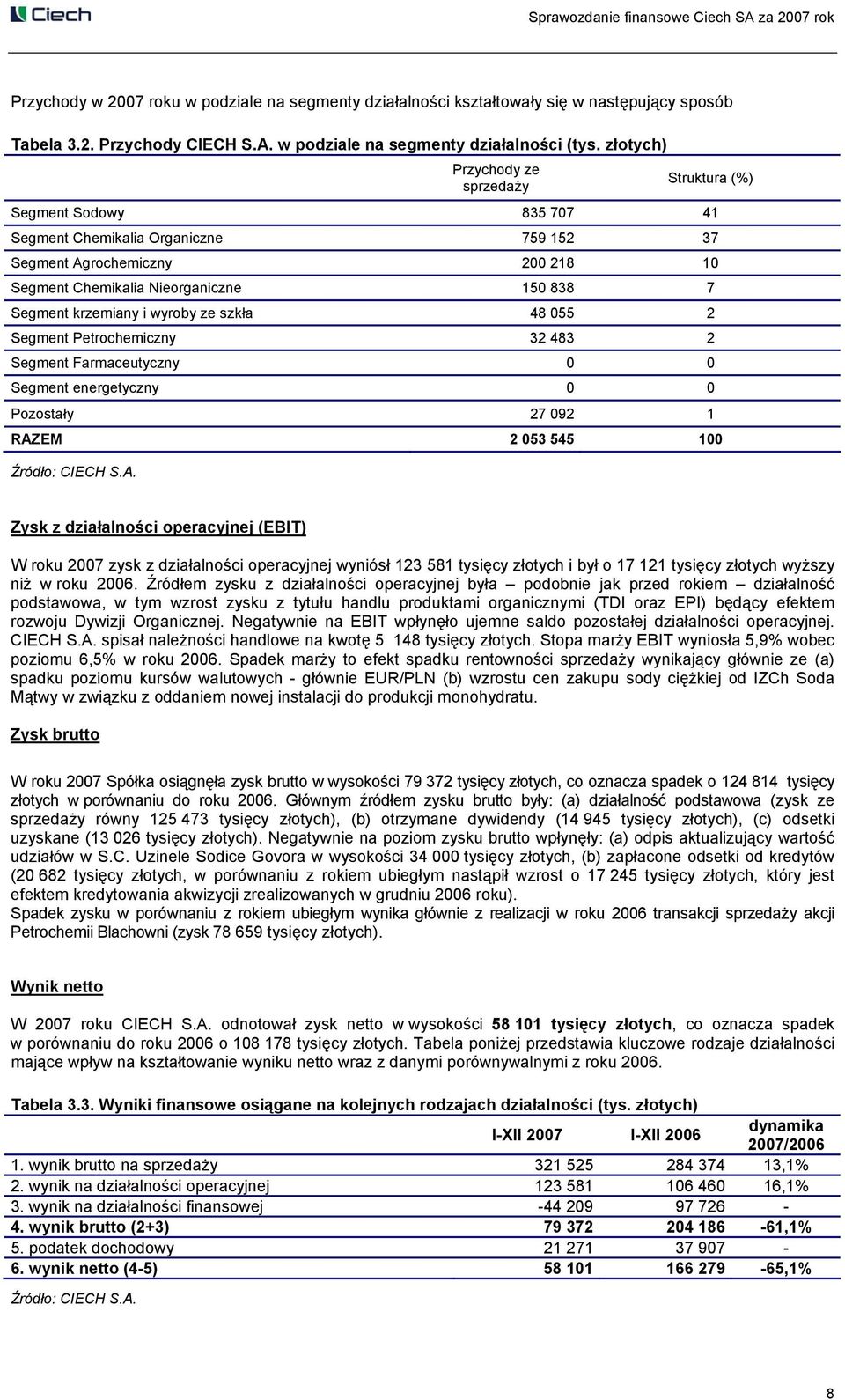 krzemiany i wyroby ze szkła 48 055 2 Segment Petrochemiczny 32 483 2 Segment Farmaceutyczny 0 0 Segment energetyczny 0 0 Pozostały 27 092 1 RAZ