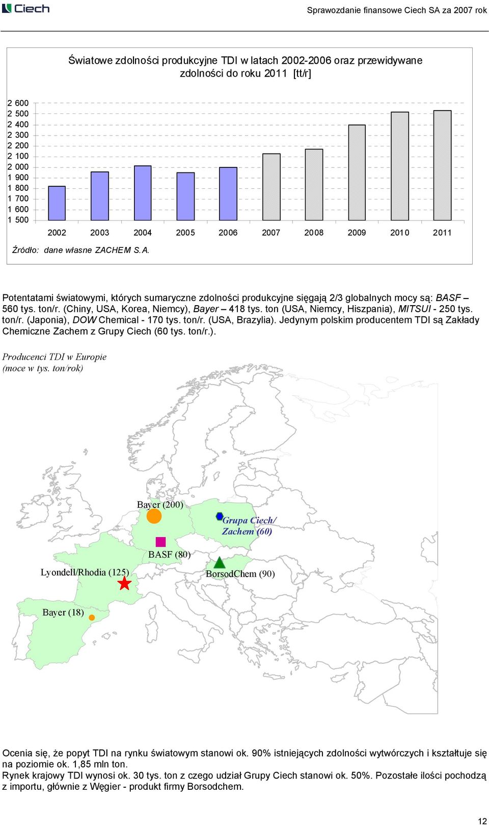 (Chiny, USA, Korea, Niemcy), Bayer 418 tys. ton (USA, Niemcy, Hiszpania), MITSUI - 250 tys. ton/r. (Japonia), DOW Chemical - 170 tys. ton/r. (USA, Brazylia).