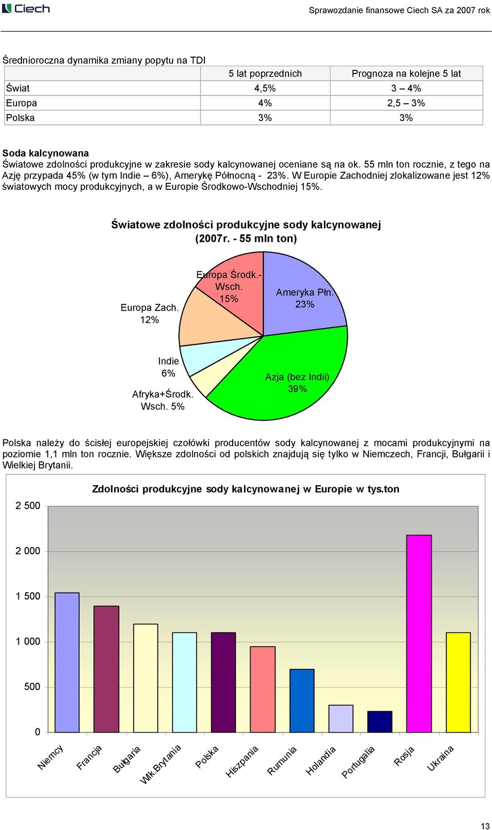 W Europie Zachodniej zlokalizowane jest 12% światowych mocy produkcyjnych, a w Europie Środkowo-Wschodniej 15%. Światowe zdolności produkcyjne sody kalcynowanej (2007r. - 55 mln ton) Europa Zach.