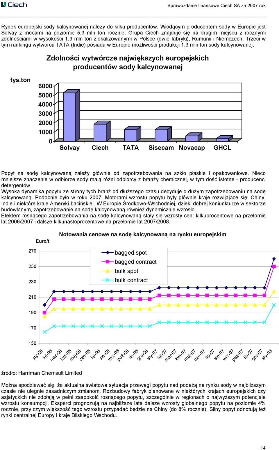 Trzeci w tym rankingu wytwórca TATA (Indie) posiada w Europie możliwości produkcji 1,3 mln ton sody kalcynowanej. Zdolności wytwórcze największych europejskich producentów sody kalcynowanej tys.