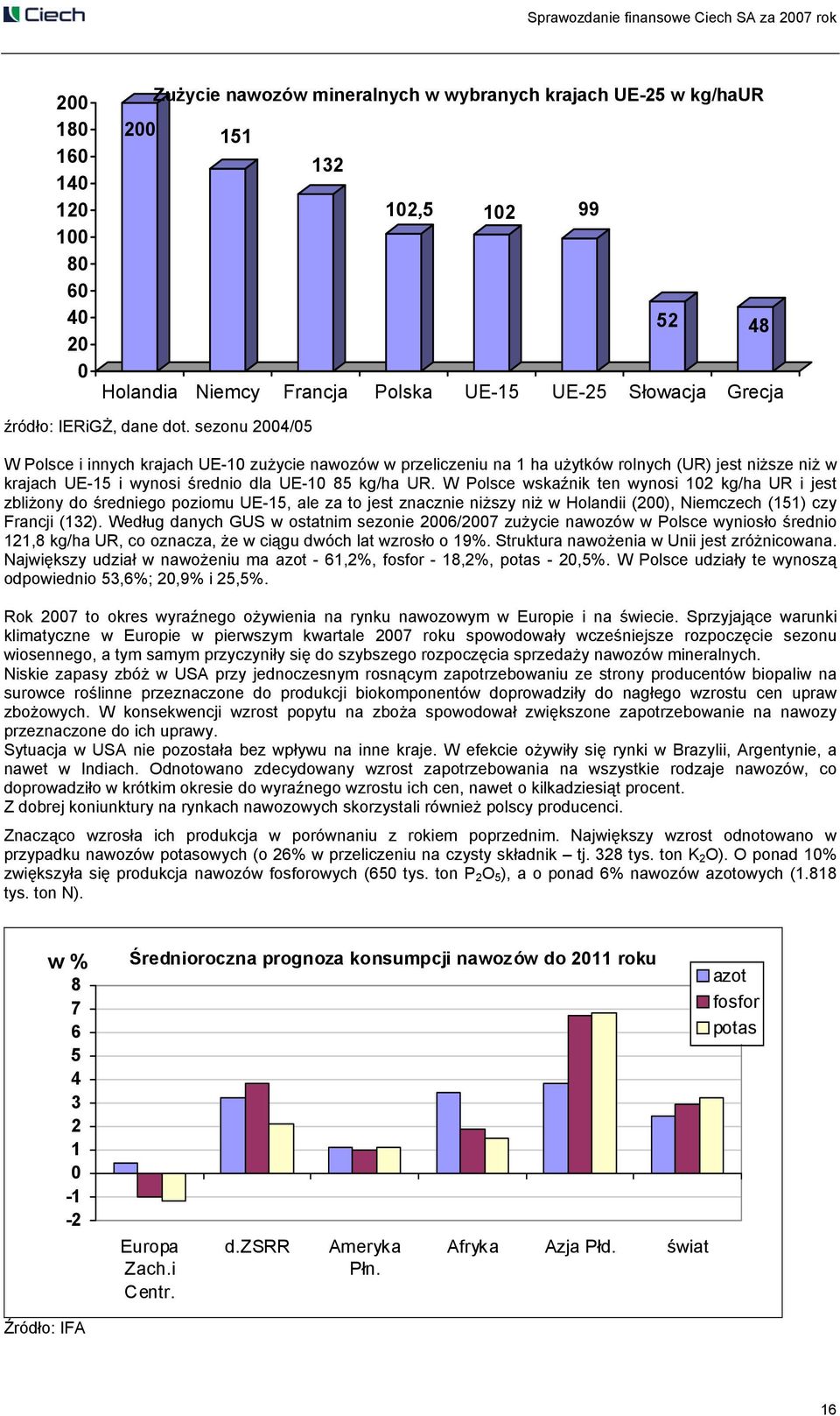 W Polsce wskaźnik ten wynosi 102 kg/ha UR i jest zbliżony do średniego poziomu UE-15, ale za to jest znacznie niższy niż w Holandii (200), Niemczech (151) czy Francji (132).