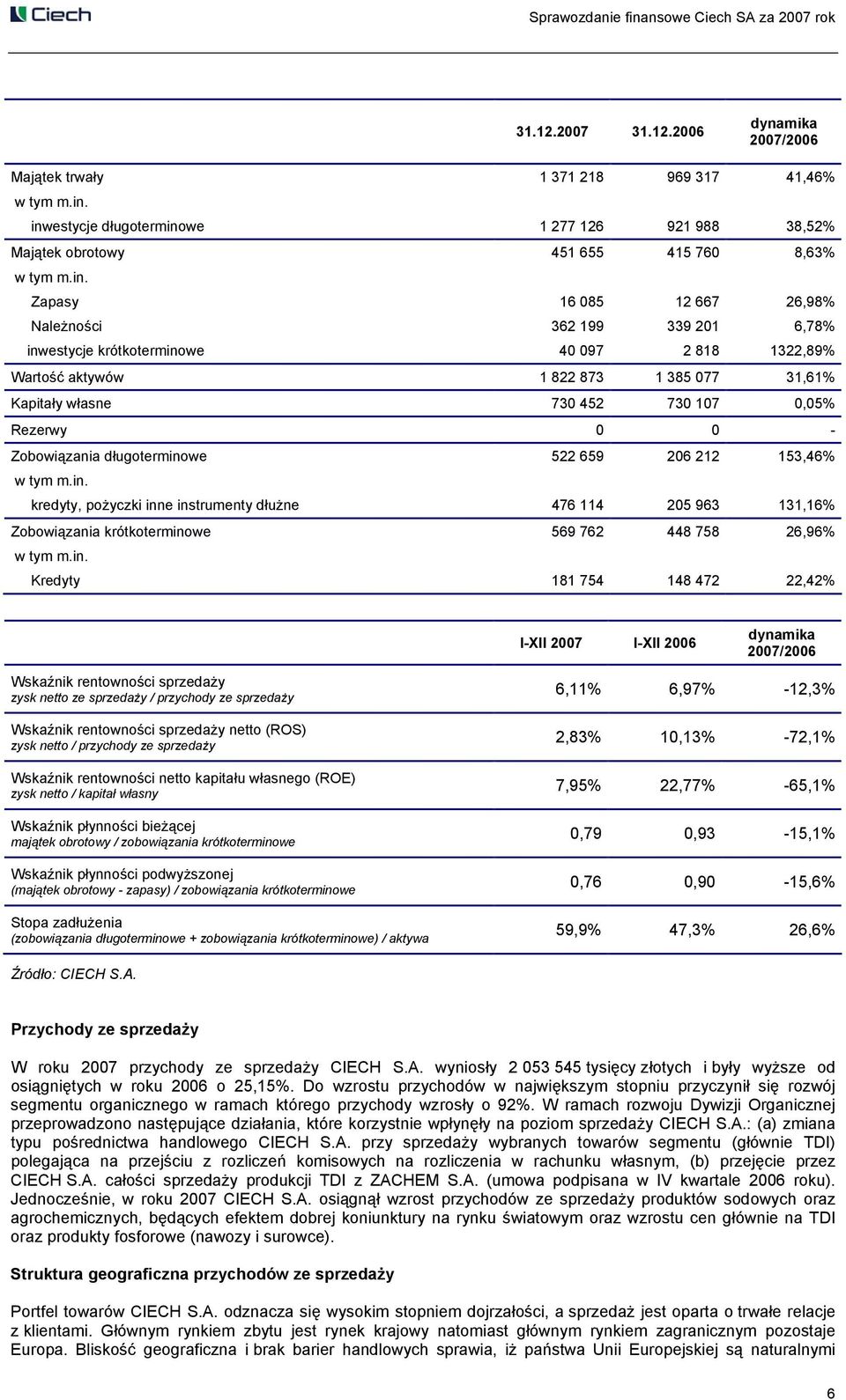 818 1322,89% Wartość aktywów 1 822 873 1 385 077 31,61% Kapitały własne 730 452 730 107 0,05% Rezerwy 0 0 - Zobowiązania długotermino