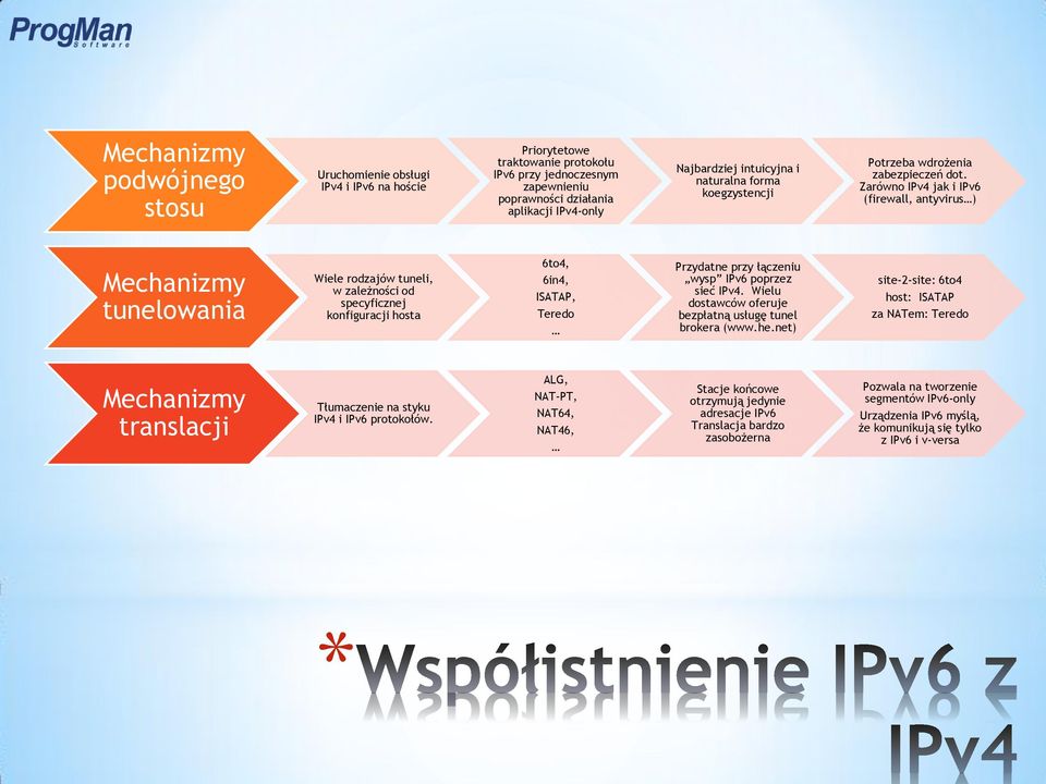 Zarówno IPv4 jak i IPv6 (firewall, antyvirus ) Mechanizmy tunelowania Wiele rodzajów tuneli, w zależności od specyficznej konfiguracji hosta 6to4, 6in4, ISATAP, Teredo Przydatne przy łączeniu wysp
