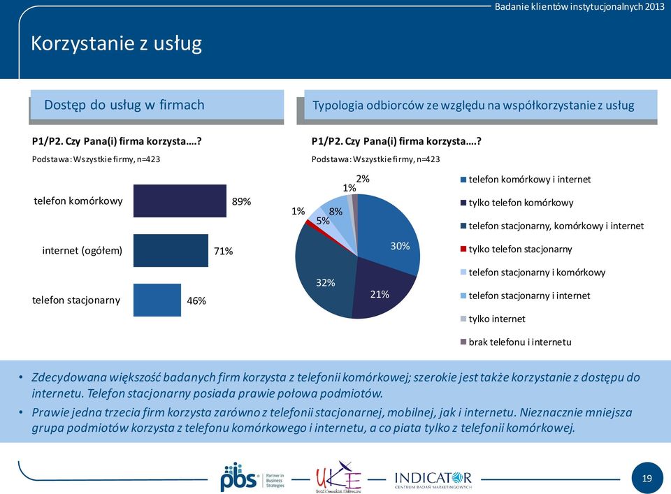 ? Podstawa: Wszystkie firmy, n=423 Podstawa: Wszystkie firmy, n=423 telefon komórkowy 89% 1% 5% 8% 2% telefon komórkowy i internet 1% tylko telefon komórkowy telefon stacjonarny, komórkowy i internet