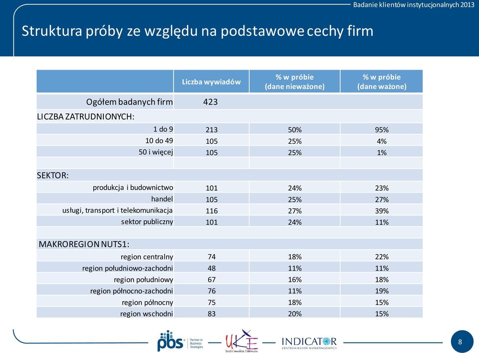 25% 27% usługi, transport i telekomunikacja 116 27% 39% sektor publiczny 101 24% 11% MAKROREGION NUTS1: region centralny 74 18% 22% region