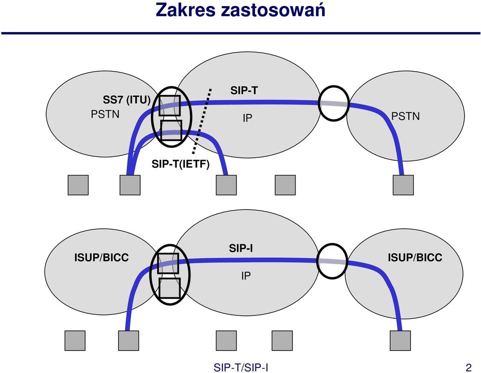 SIP-T(IETF) ISUP/BICC