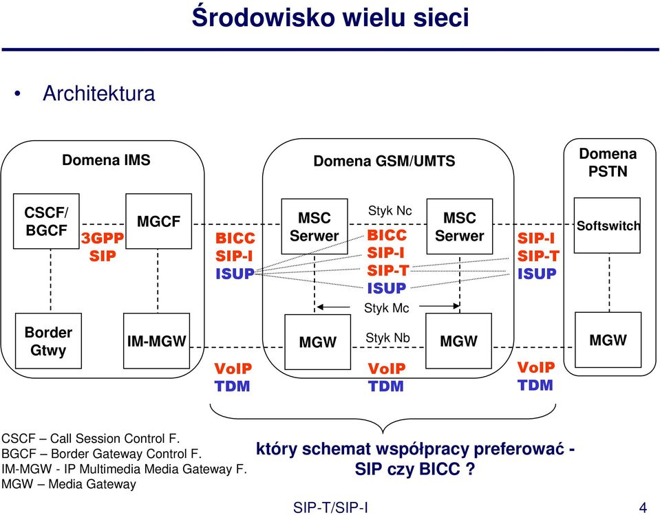 VoIP TDM MGW Styk Nb VoIP TDM MGW VoIP TDM MGW CSCF Call Session Control F. BGCF Border Gateway Control F.