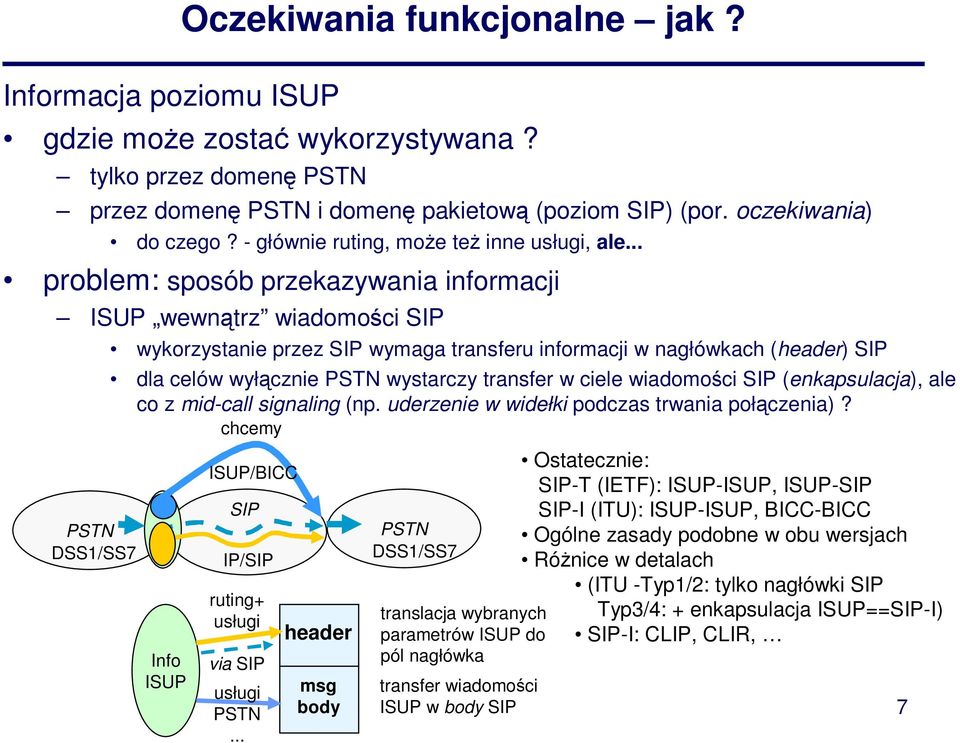 .. problem: sposób przekazywania informacji ISUP wewnątrz wiadomości SIP wykorzystanie przez SIP wymaga transferu informacji w nagłówkach (header) SIP PSTN DSS1/SS7 dla celów wyłącznie PSTN wystarczy