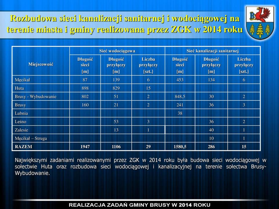 } Długość sieci [m] Sieć kanalizacji sanitarnej Długość przyłączy [m] Męcikał 87 139 6 453 134 6 Huta 898 829 15 Brusy - Wybudowanie 802 51 2 848,5 30 2 Brusy 160 21 2 241 36