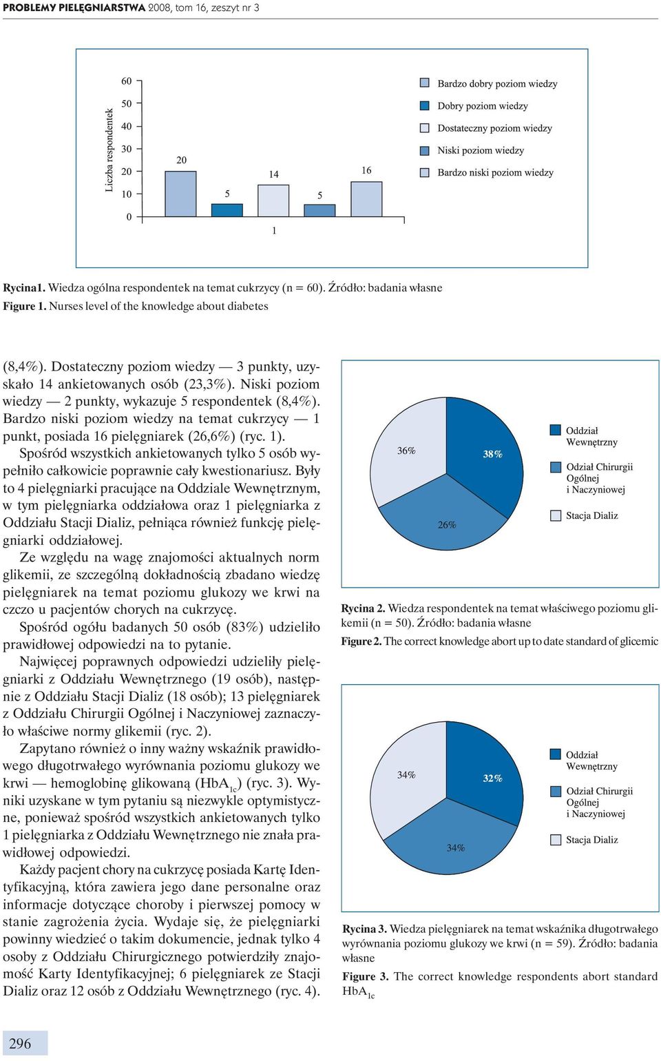 Bardzo niski poziom wiedzy na temat cukrzycy 1 punkt, posiada 16 pielęgniarek (26,6%) (ryc. 1). Spośród wszystkich ankietowanych tylko 5 osób wypełniło całkowicie poprawnie cały kwestionariusz.