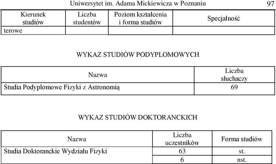 studiów WYKAZ STUDIÓW PODYPLOMOWYCH słuchaczy Studia Podyplomowe Fizyki z