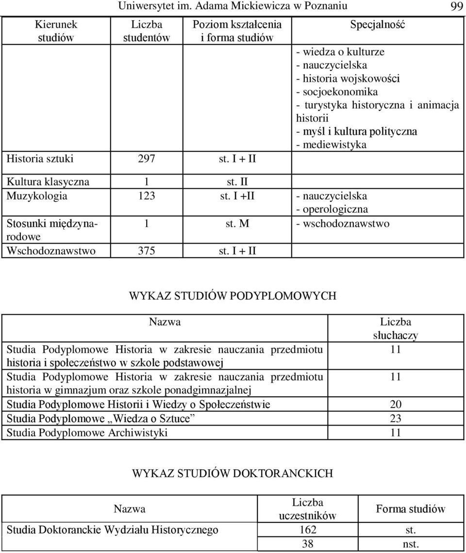 II Muzykologia 123 st. I +II - nauczycielska - operologiczna Stosunki międzynarodowe 1 st. M - wschodoznawstwo Wschodoznawstwo 375 st.