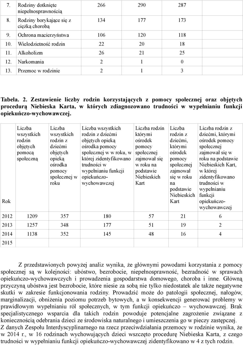 Rok Liczba wszystkich rodzin objętych pomocą społeczną Liczba wszystkich rodzin z dziećmi objętych opieką ośrodka pomocy w roku Liczba wszystkich rodzin z dziećmi objętych opieką ośrodka pomocy w w