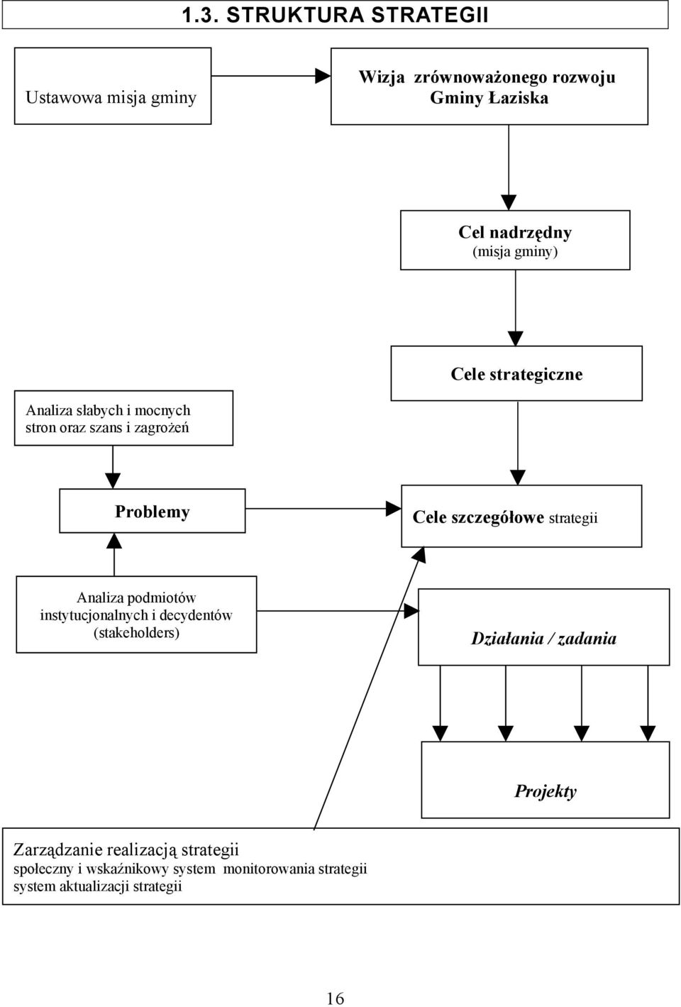 strategii Analiza podmiotów instytucjonalnych i decydentów (stakeholders) Działania / zadania Projekty