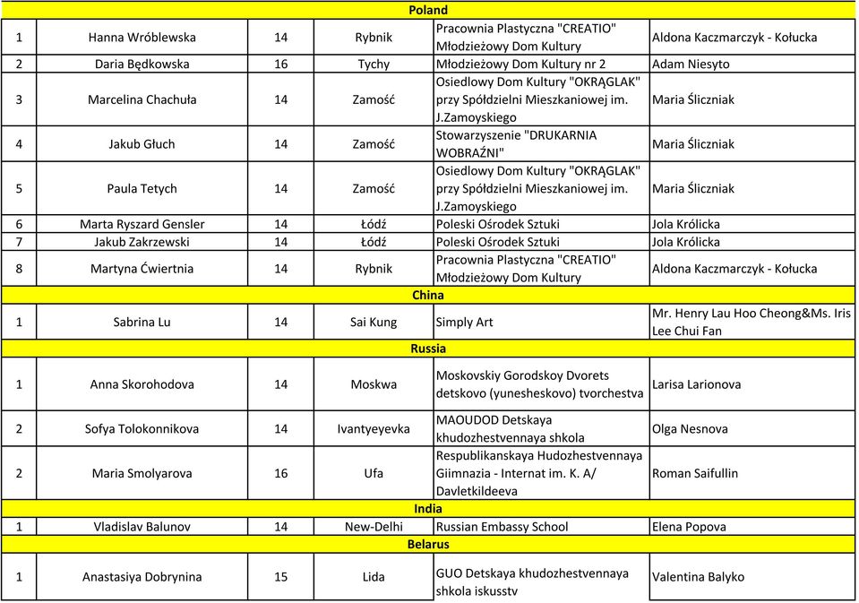 Zamoyskiego 6 Marta Ryszard Gensler 14 Łódź Poleski Ośrodek Sztuki Jola Królicka 7 Jakub Zakrzewski 14 Łódź Poleski Ośrodek Sztuki Jola Królicka 8 Martyna Ćwiertnia 14 Rybnik China 1 Sabrina Lu 14