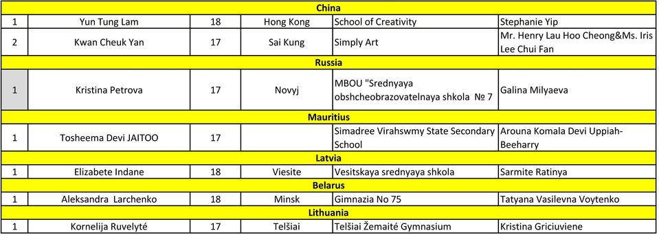 Simadree Virahswmy State Secondary Arouna Komala Devi Uppiah- School Beeharry Latvia 1 Elizabete Indane 18 Viesite Vesitskaya srednyaya shkola Sarmite