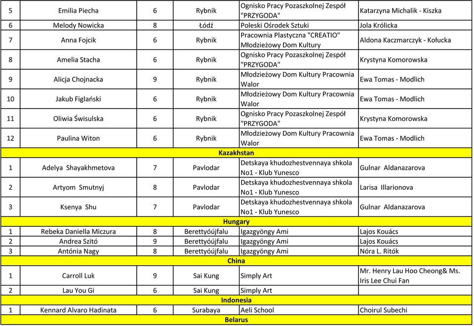 11 Oliwia Świsulska 6 Rybnik Ognisko Pracy Pozaszkolnej Zespół "PRZYGODA" Krystyna Komorowska 12 Paulina Witon 6 Rybnik Pracownia Walor Ewa Tomas - Modlich Kazakhstan 1 Adelya Shayakhmetova 7