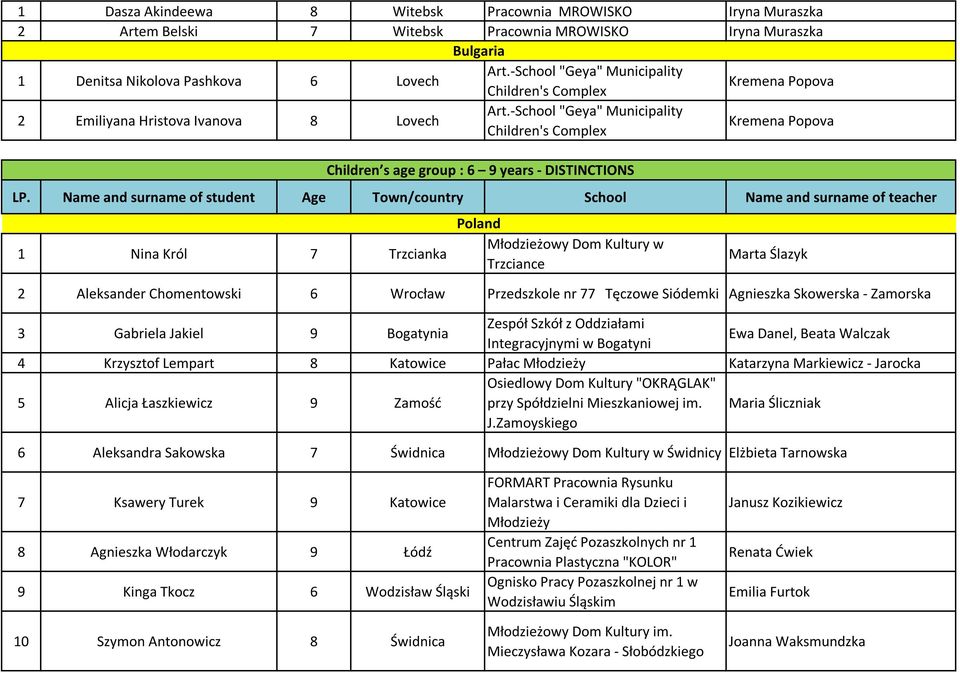 Name and surname of student Age Town/country School Name and surname of teacher 1 Nina Król 7 Trzcianka Children s age group : 6 9 years - DISTINCTIONS Poland w Trzciance Marta Ślazyk 2 Aleksander