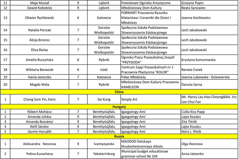 Podstawowa Wielkopolski Stowarzyszenia Edukacyjnego Lech Jakubowski 16 Eliza Bielas 7 Gorzów Społeczna Szkoła Podstawowa Wielkopolski Stowarzyszenia Edukacyjnego Lech Jakubowski 17 Amelia Ruczyńska 8