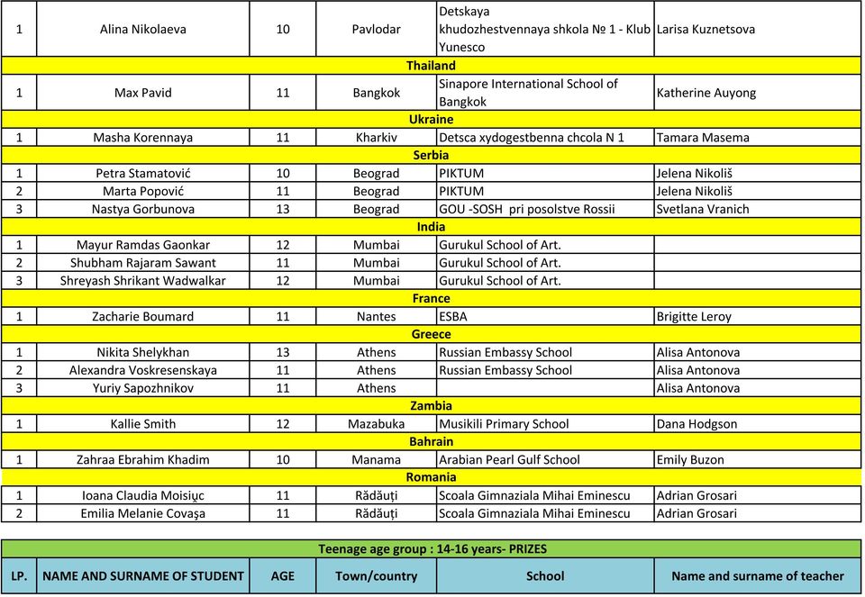 13 Beograd GOU -SOSH pri posolstve Rossii Svetlana Vranich India 1 Mayur Ramdas Gaonkar 12 Mumbai Gurukul School of Art. 2 Shubham Rajaram Sawant 11 Mumbai Gurukul School of Art.