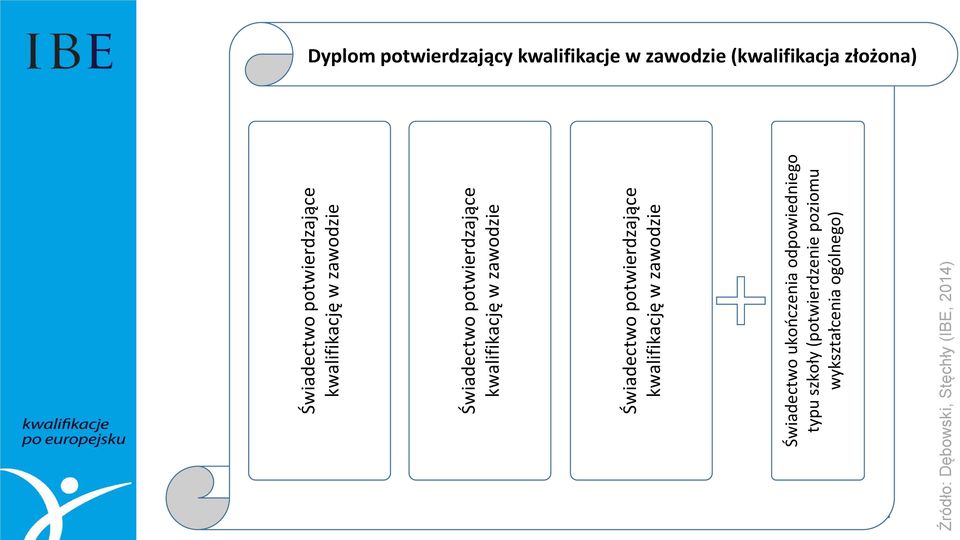 zawodzie Świadectwo potwierdzające kwalifikację w zawodzie Świadectwo ukończenia