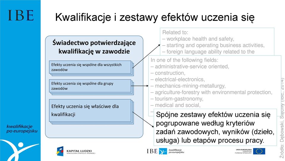 fields: administrative-service personal and social oriented, competencies, construction, organising the work of small teams (in upper secondary technical schools and post- electrical-electronics,