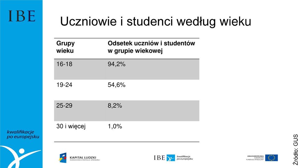 studentów w grupie wiekowej 16-18