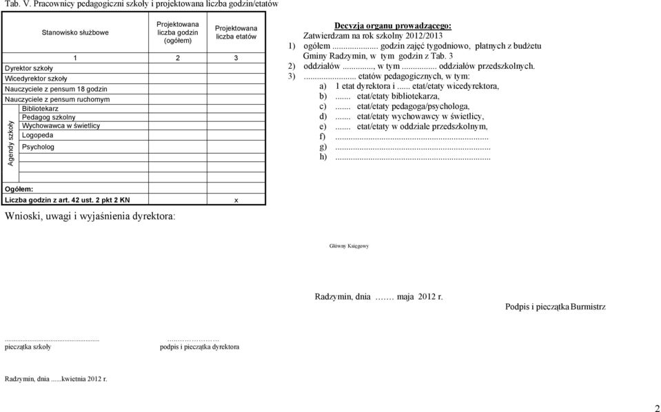 Nauczyciele z pensum 18 godzin Nauczyciele z pensum ruchomym Bibliotekarz Pedagog szkolny Wychowawca w świetlicy Logopeda Psycholog Agendy szkoły Decyzja organu prowadzącego: Zatwierdzam na rok