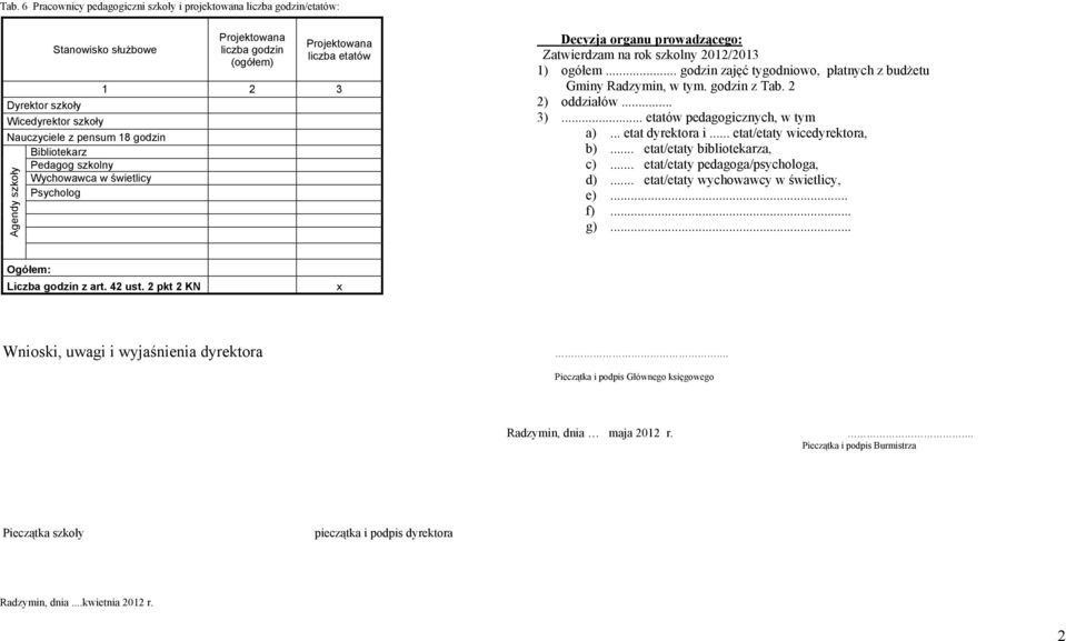 .. godzin zajęć tygodniowo, płatnych z budżetu Gminy Radzymin, w tym. godzin z Tab. 2 2) oddziałów... 3)... etatów pedagogicznych, w tym a)... etat dyrektora i... etat/etaty wicedyrektora, b).