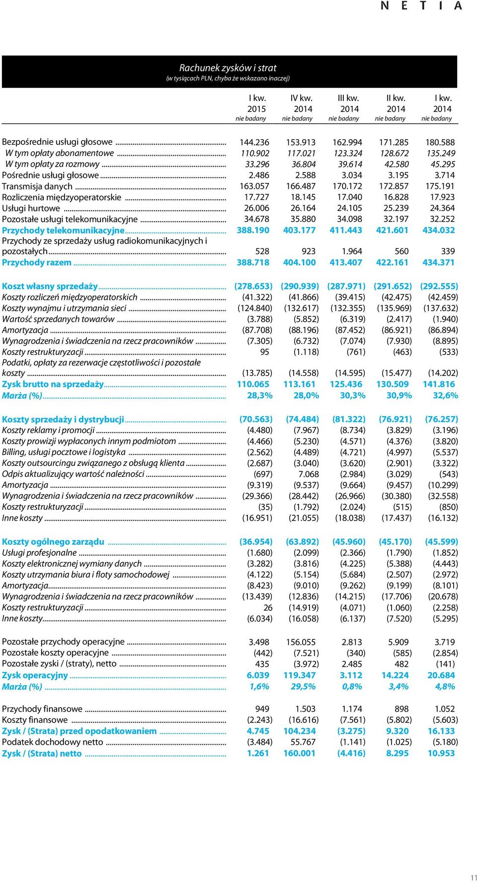714 Transmisja danych... 163.057 166.487 170.172 172.857 175.191 Rozliczenia międzyoperatorskie...17.727 18.145 17.040 16.828 17.923 Usługi hurtowe...26.006 26.164 24.105 25.239 24.
