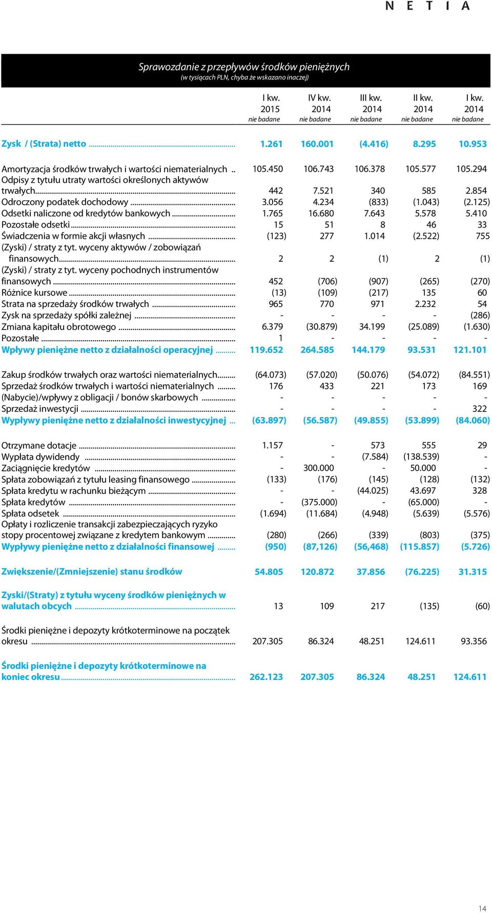 854 Odroczony podatek dochodowy... 3.056 4.234 (833) (1.043) (2.125) Odsetki naliczone od kredytów bankowych... 1.765 16.680 7.643 5.578 5.410 Pozostałe odsetki.