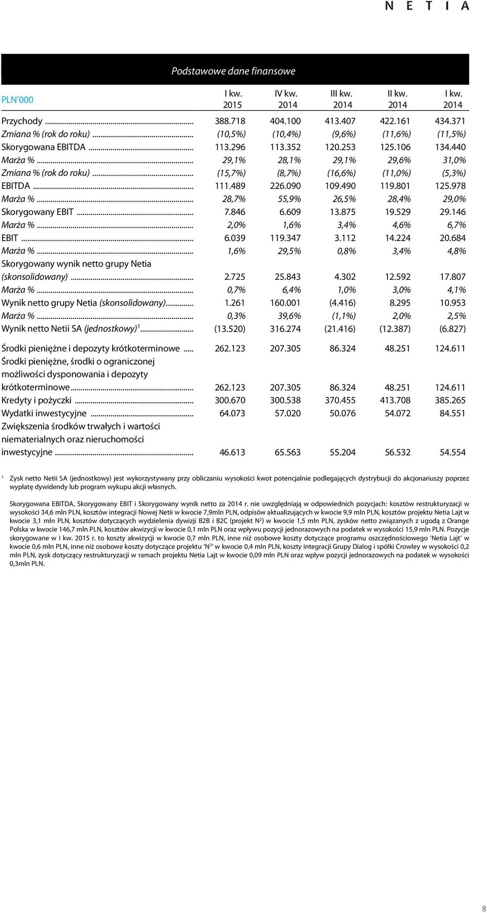 .. 28,7% 55,9% 26,5% 28,4% 29,0% Skorygowany EBIT... 7.846 6.609 13.875 19.529 29.146 Marża %...2,0% 1,6% 3,4% 4,6% 6,7% EBIT... 6.039 119.347 3.112 14.224 20.684 Marża %.