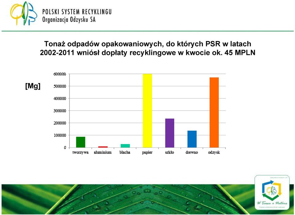 PSR w latach 2002-2011 wniósł