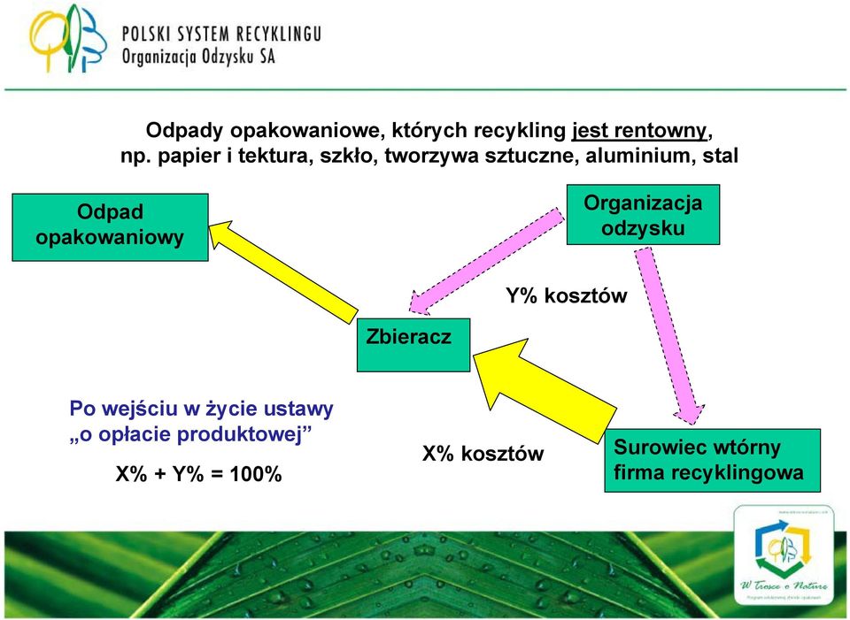 opakowaniowy Organizacja odzysku Y% kosztów Zbieracz Po wejściu w życie